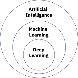 Artificial-Intelligence-Circles